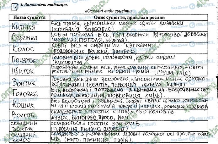 ГДЗ Біологія 6 клас сторінка 38.5